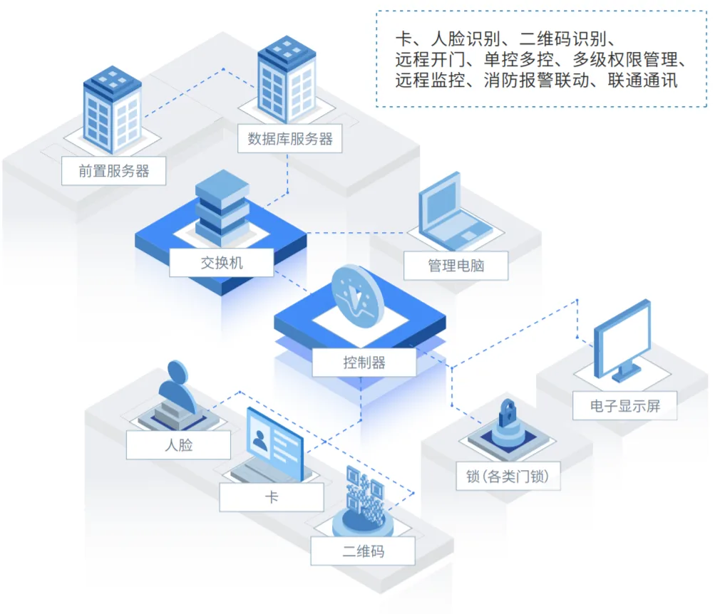 国万智慧门禁通道系统功能4