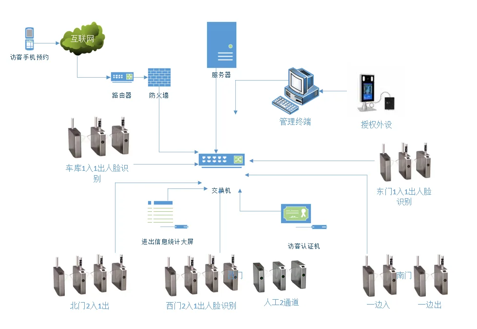 国万智慧门禁通道系统特点7
