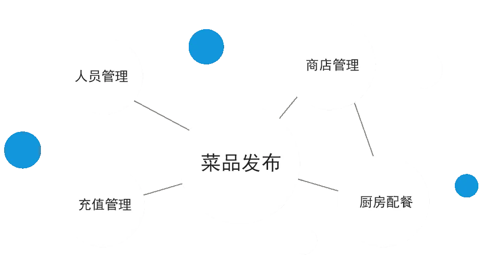 国万点菜系统-后台管理：发卡充值、人员信息管理、菜品发布审核、点餐数据统计、报表中心，一站式食堂后台管理