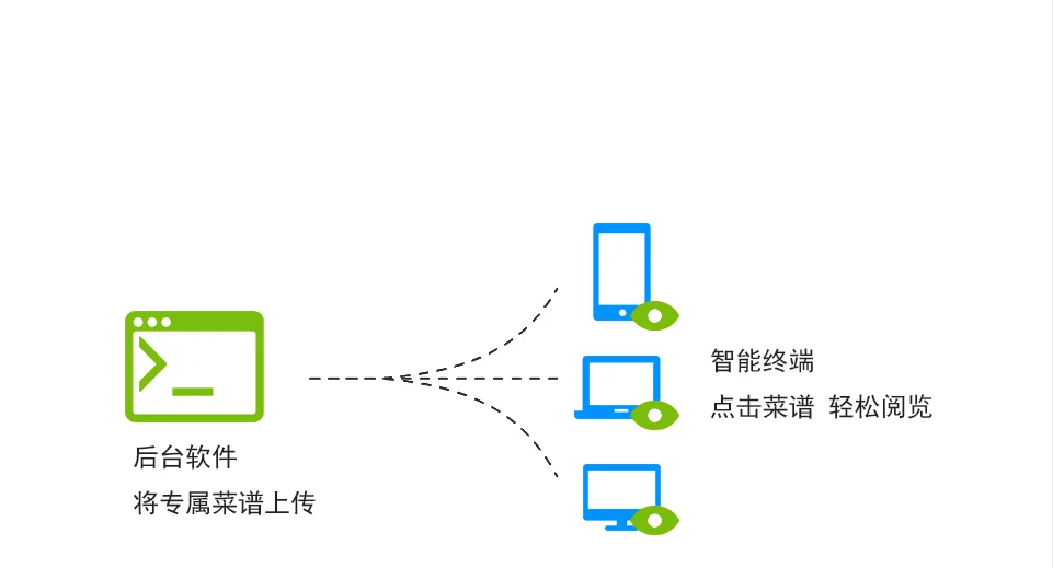 国万食堂报餐系统-专属菜谱：管理员后台便捷上传每日菜品，员工通过手机端/PC端轻松阅览当天菜谱，支持图片展示与菜品详情介绍