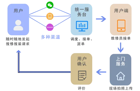报修报装流程图