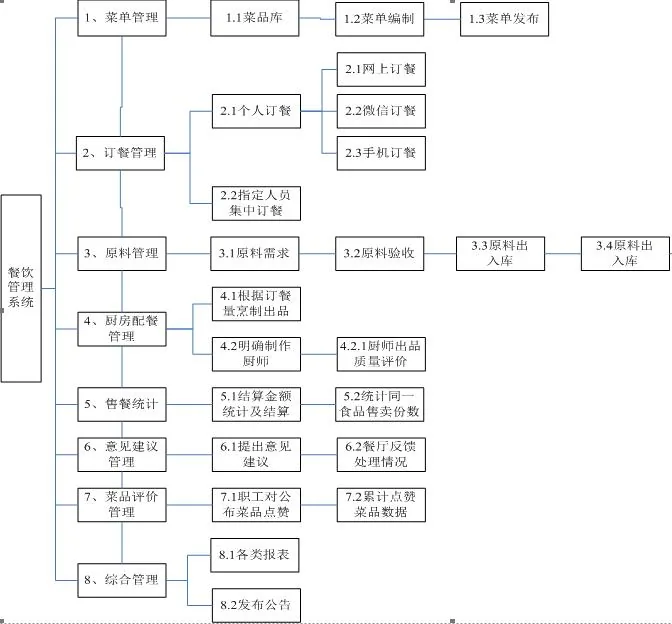 国万饭堂点菜系统-系统结构图