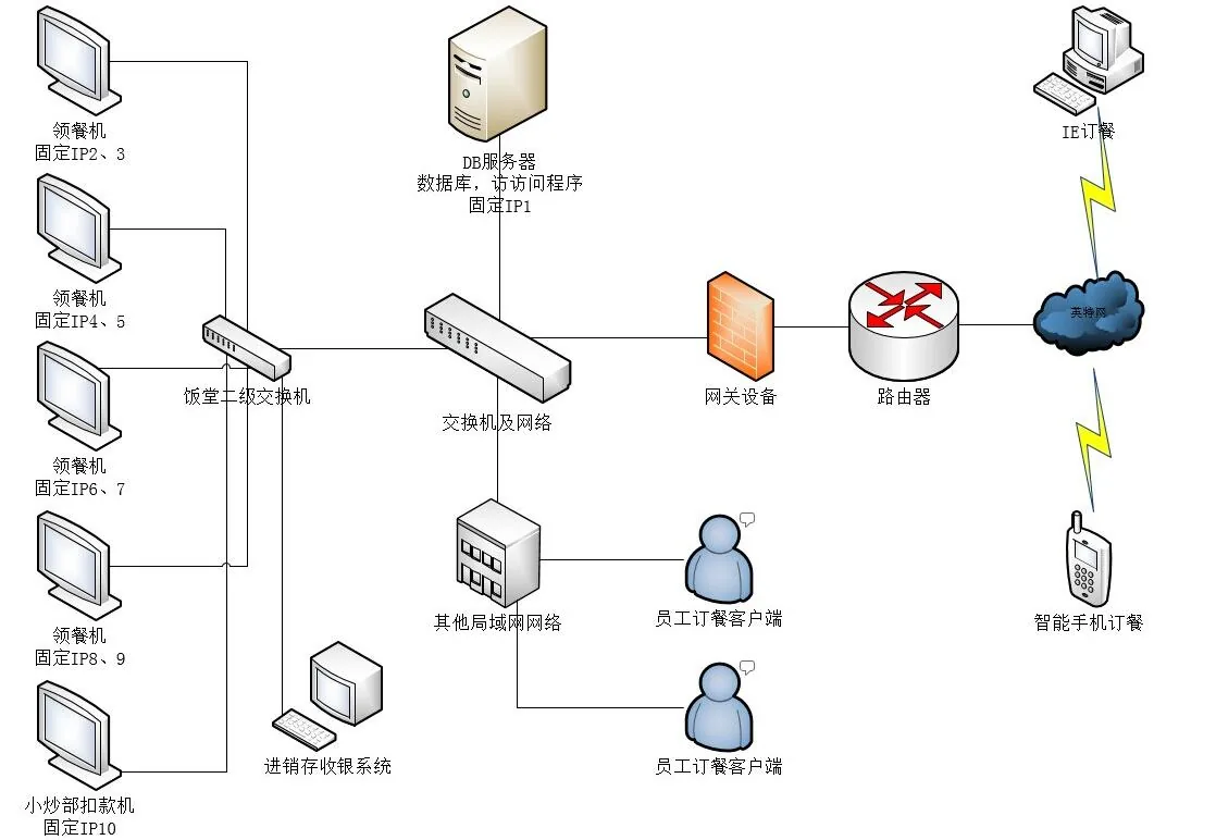 国万科技·红星堂饭堂报餐系统-系统结构图