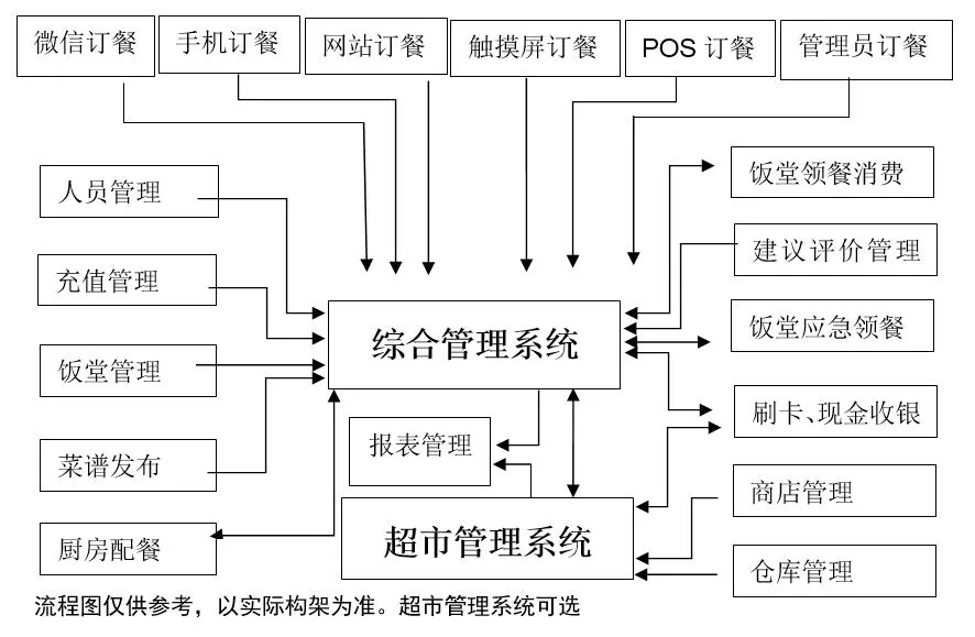 国万科技·红星堂饭堂报餐系统-订餐流程图