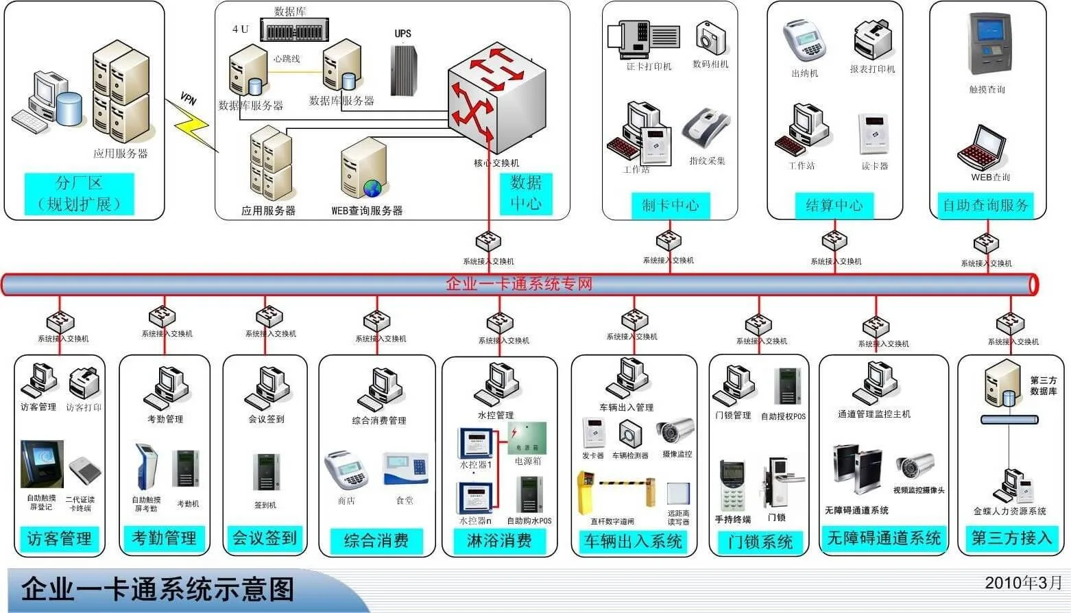 国万一卡通平台架构图