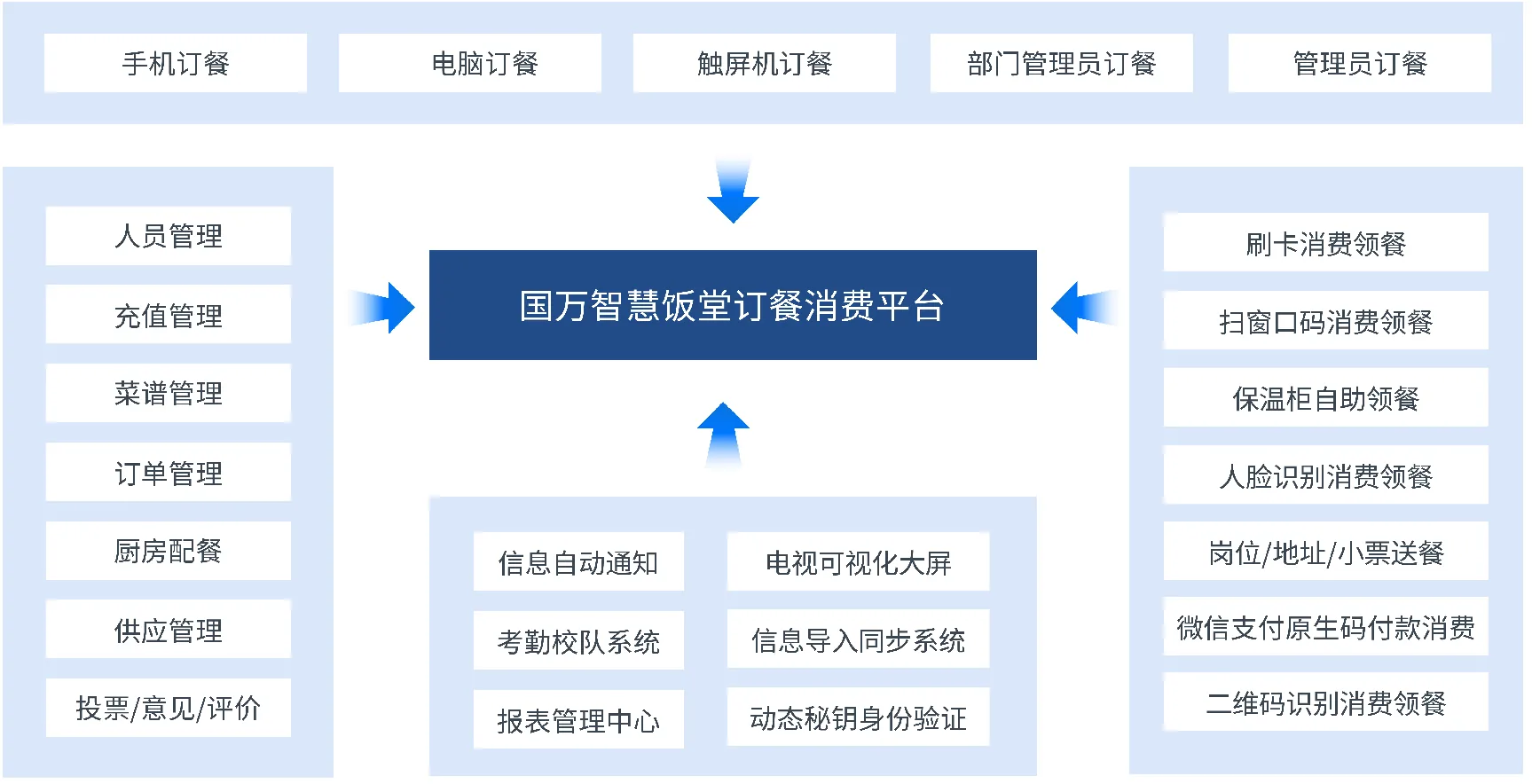 红星堂·国万科技企业工厂食堂订餐系统