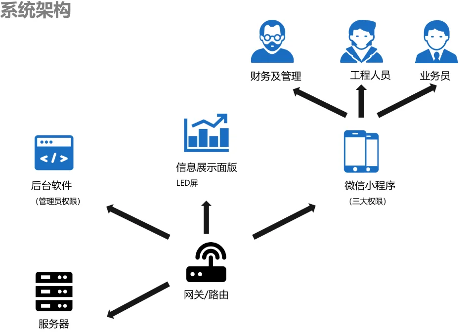 国万企业工程项目管理系统业务流程