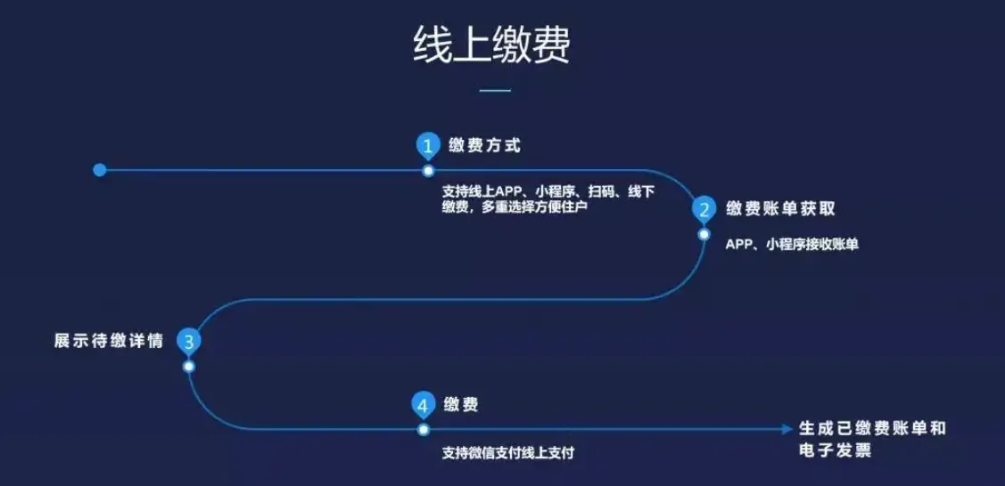 国万物业系统报表展示
