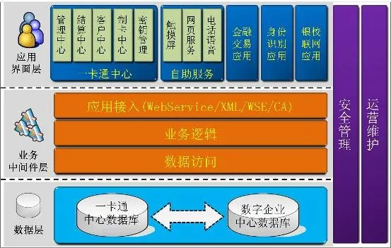 国万一卡通平台数据架构