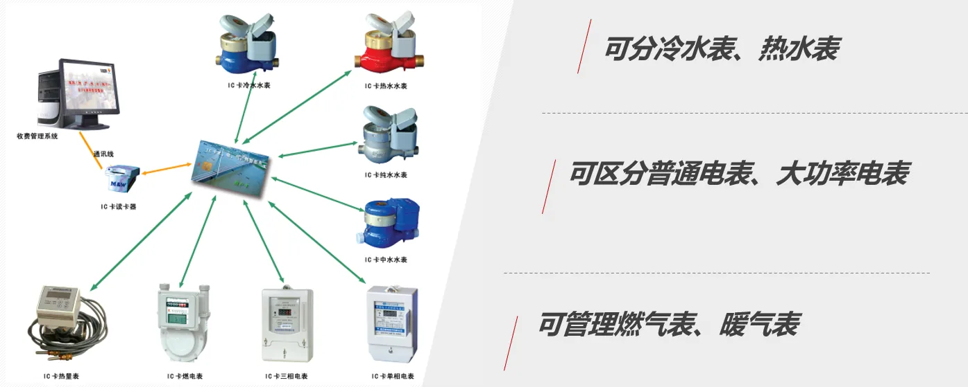 智慧公寓宿舍管理系统
