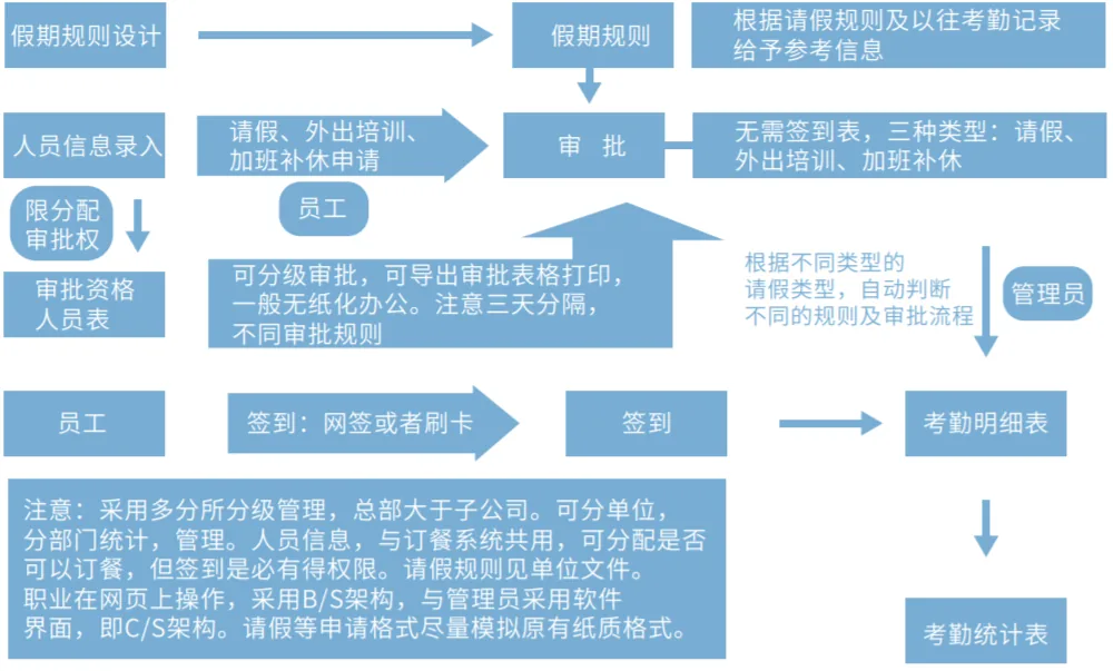 国万智慧考勤系统请假审批流程