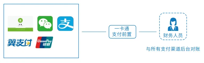 红星堂·国万科技智慧食堂订餐系统聚合支付