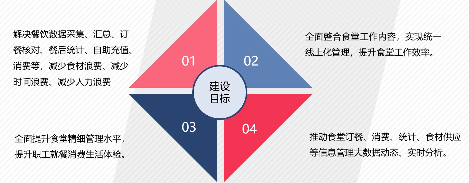 红星堂·国万科技智慧食堂订餐系统建设目标