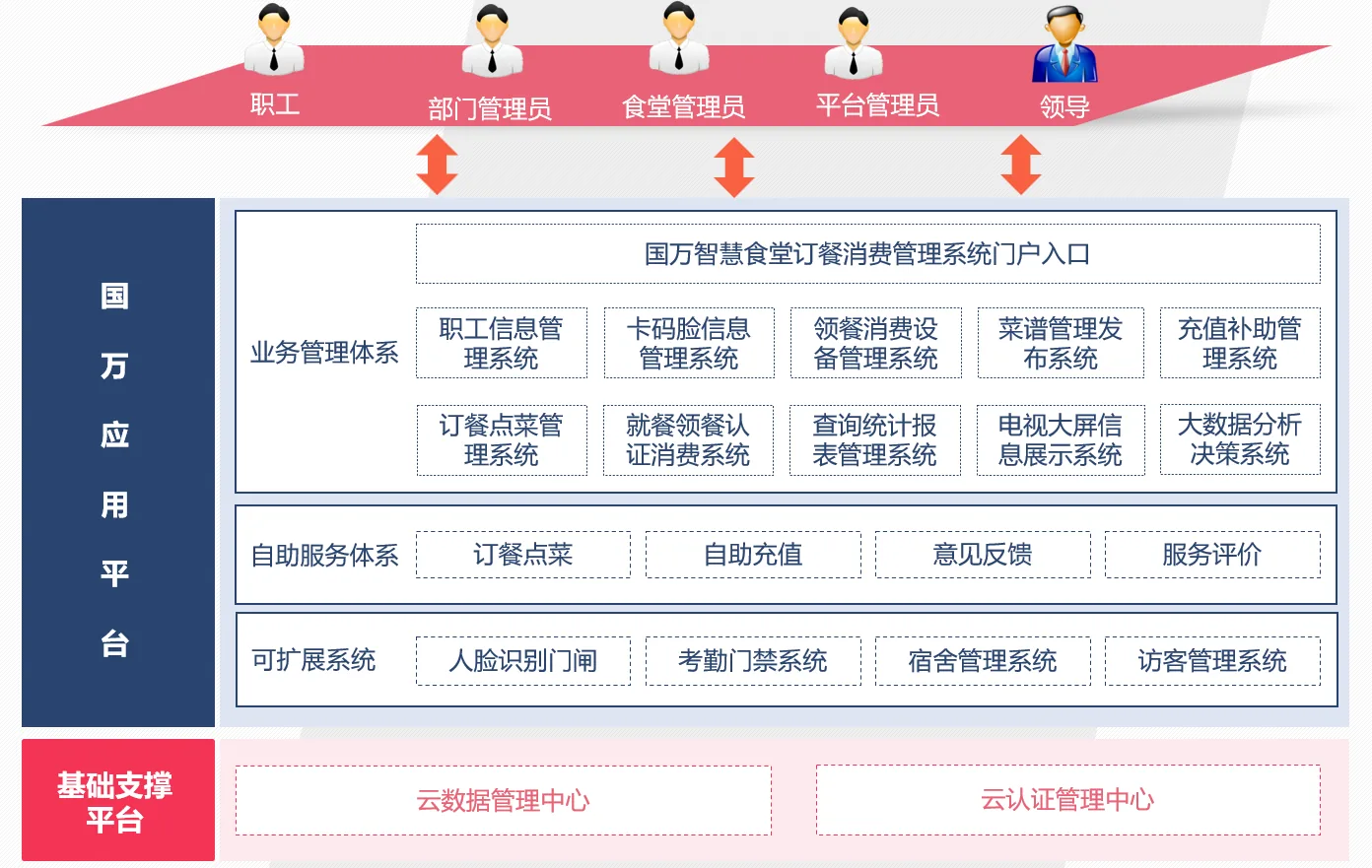 红星堂·国万科技智慧食堂订餐系统平台架构