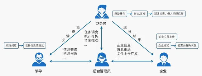 国万智慧消防巡查系统基本框架