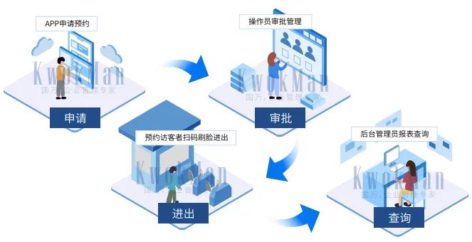 国万智慧预约访客管理系统架构图