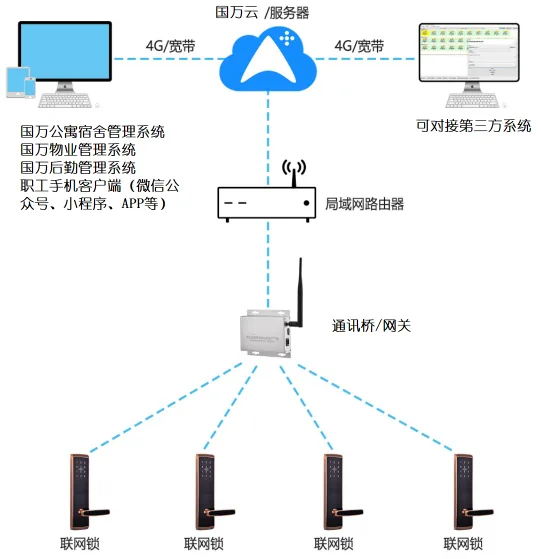 国万智能门锁管理系统功能展示3
