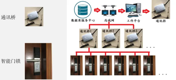 国万智能门锁管理系统系统拓扑图