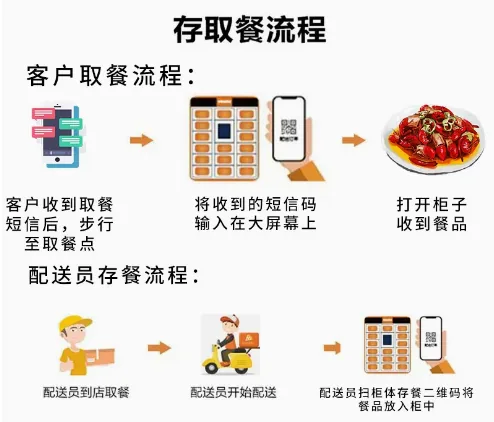 国万智能取餐柜自助系统功能展示2