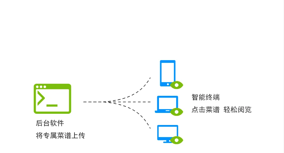国万点菜系统-专属菜谱：管理员后台便捷上传每日菜品，员工通过手机端/PC端轻松阅览，支持图片展示与菜品详情
