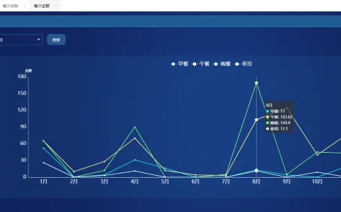 智慧食堂——数据可视化时代来临文章配图