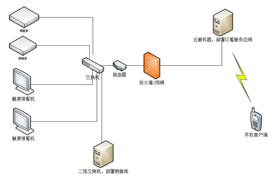 企业饭堂问题多？国万智慧饭堂技术解析文章封面