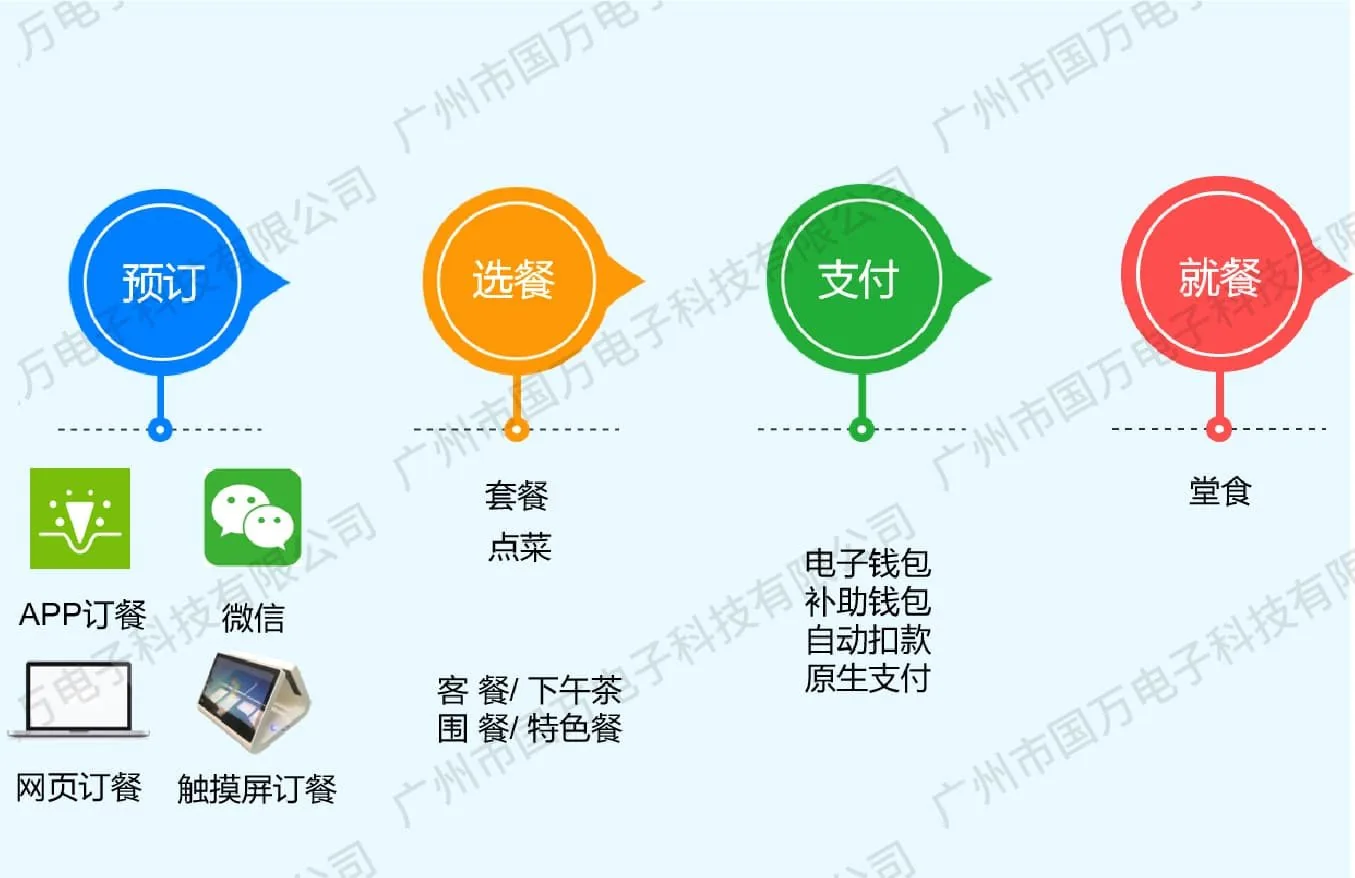订餐消费系统方案解析:二、方案亮点