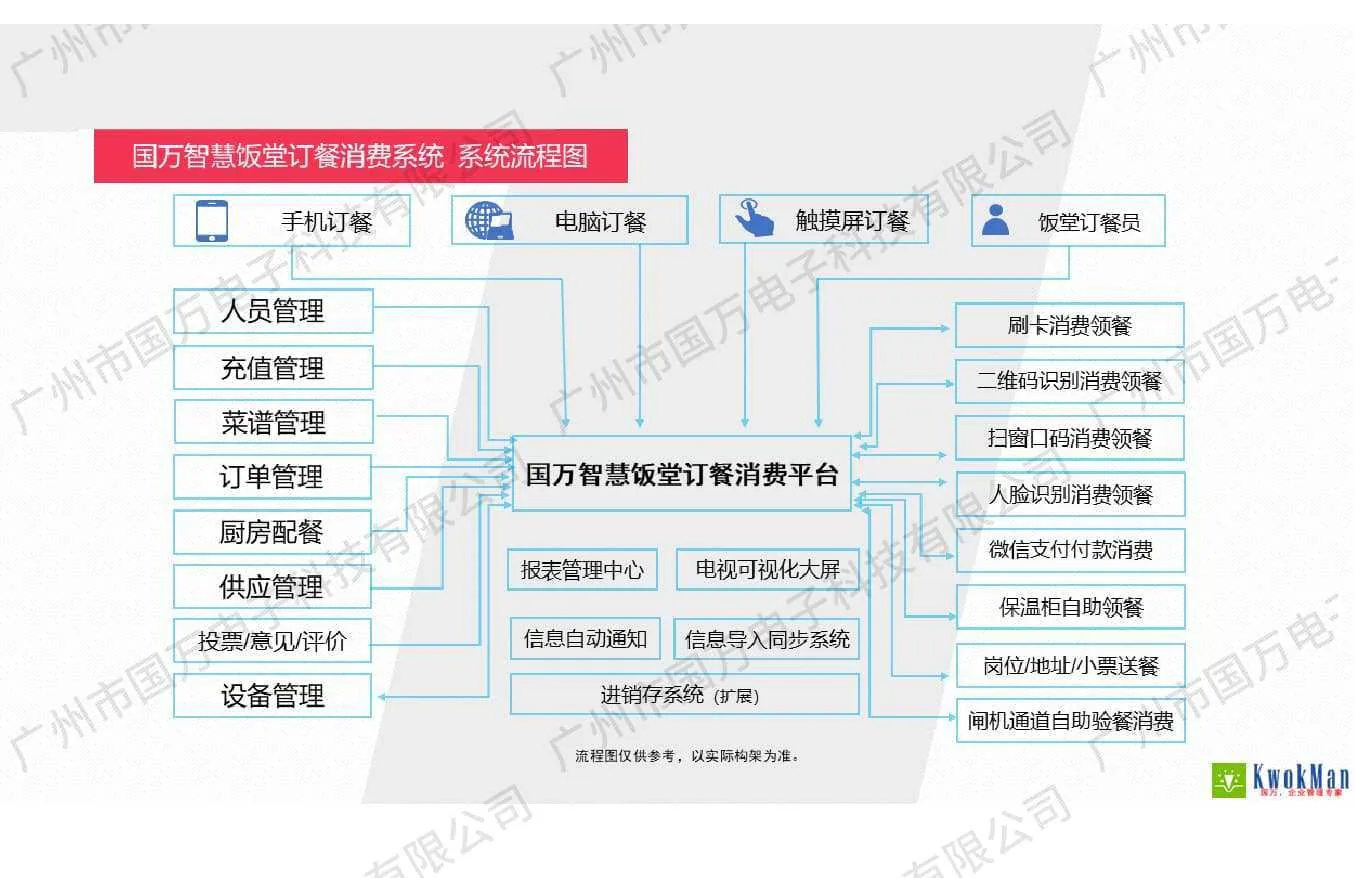 订餐消费系统方案解析:四、功能图和构架图